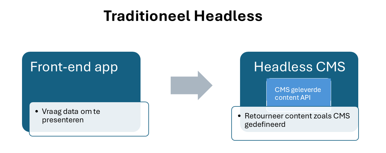 Traditioneel Headless