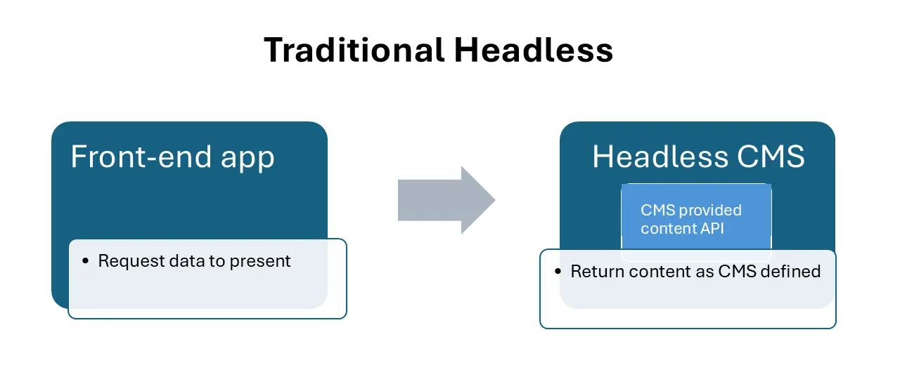 Traditional Headless