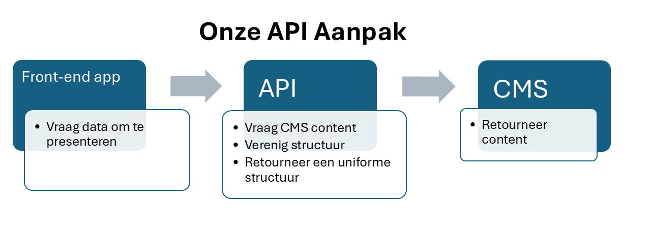 Onze API First Aanpak