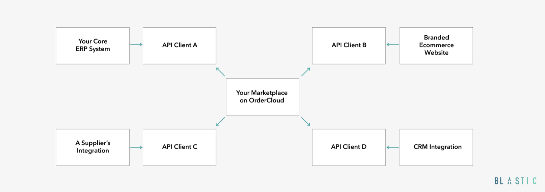 Sitecore OrderCloud: an e-commerce solution for B2B and B2C